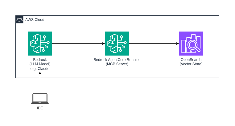 Diagram showing self-hosted LLM in AWS
