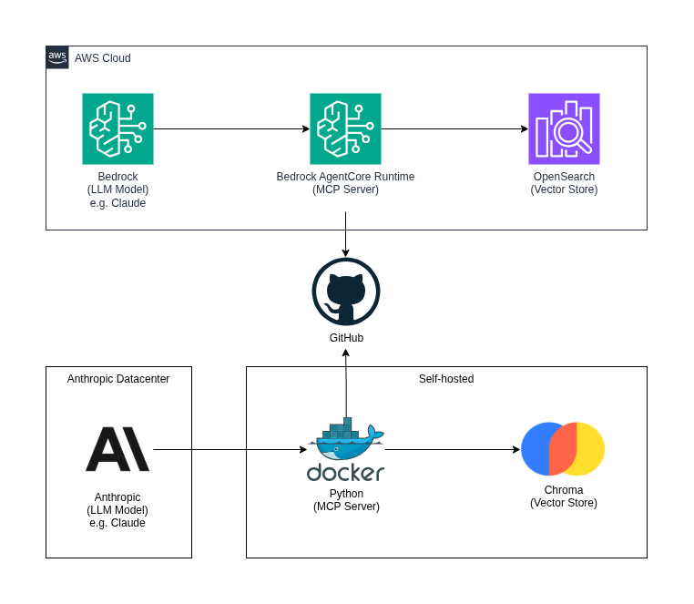 Diagram showing AWS AI setup vs self-hosted AI setup