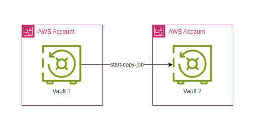 AWS Backup Copy Job