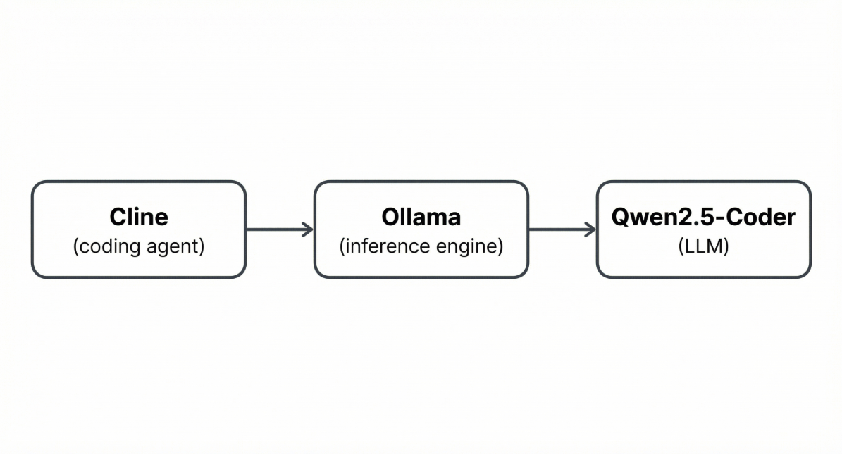 Diagram showing Cline, Ollama and Qwen2.5-Coder connected in a local AI coding setup