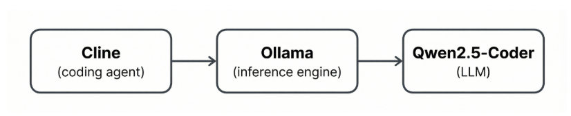 Diagram showing Cline, Ollama and Qwen2.5-Coder connected in a local AI coding setup