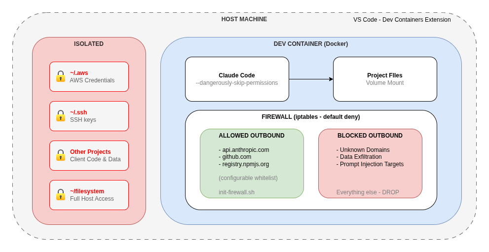 Diagram showing a dev container security boundary around Claude Code