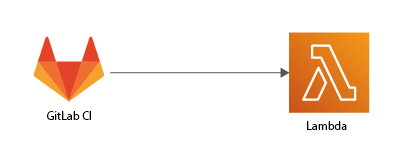 /img/blog/gitlab-lambda-deploy.png