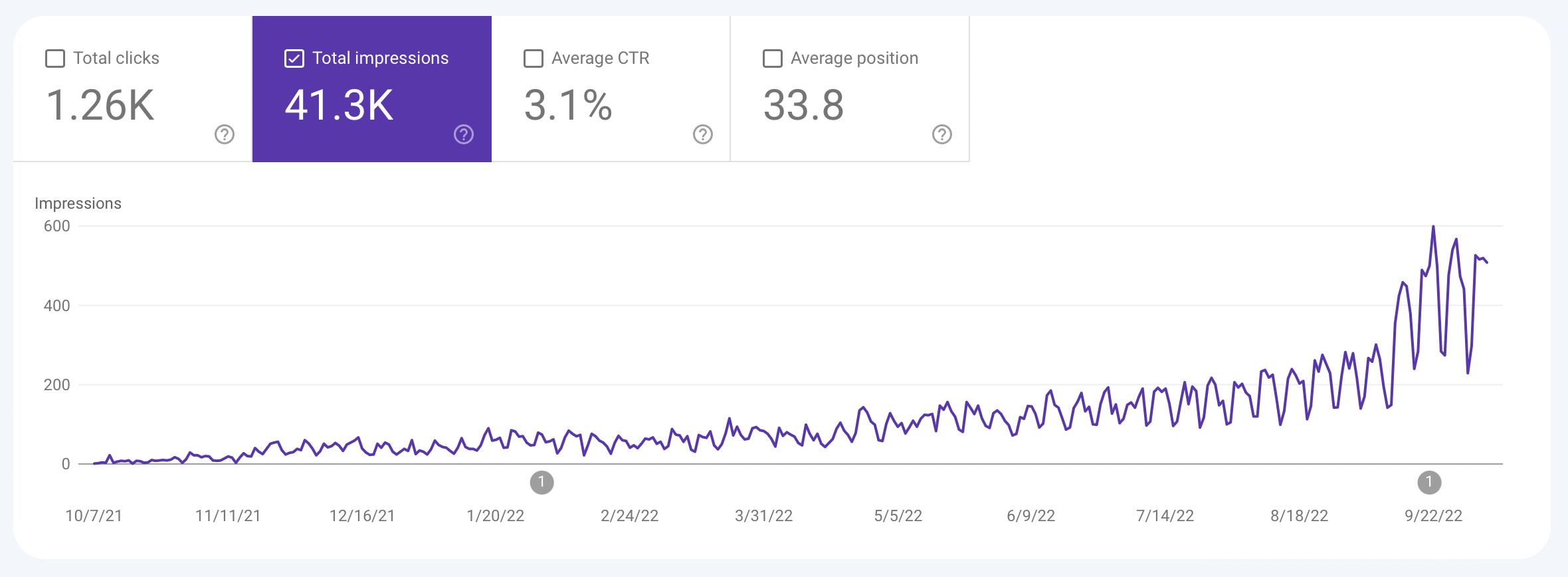 Search Console Stats for rhuaridh.co.uk
