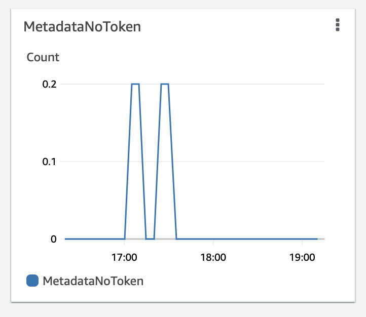 AWS - Understanding IMDSv2