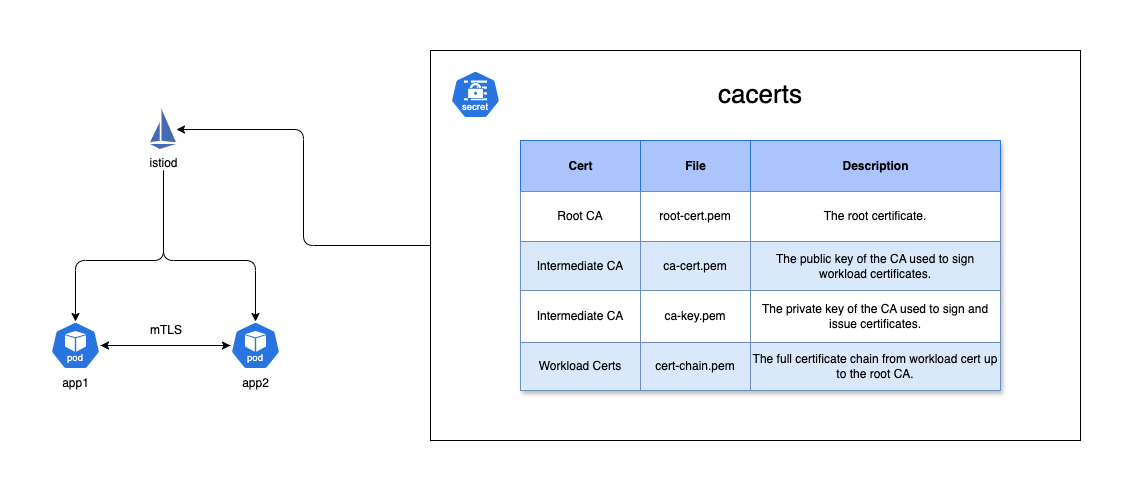 Diagram showing a basic mTLS setup with a Custom CA in Istio