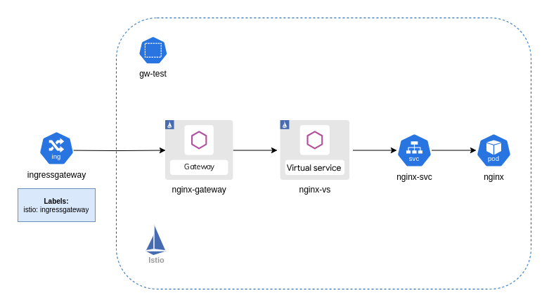 Diagram showing a basic istio setup with a single service and pod