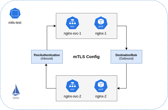 Diagram showing a basic mTLS setup in Istio