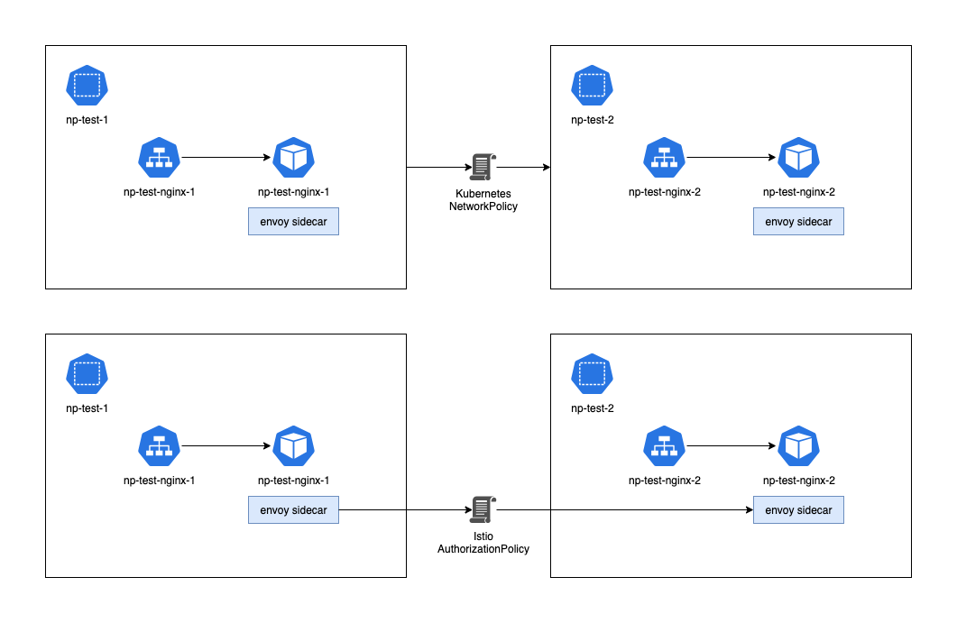 Diagram showing a basic NetworkPolicy and AuthorizationPolicy setup in Istio