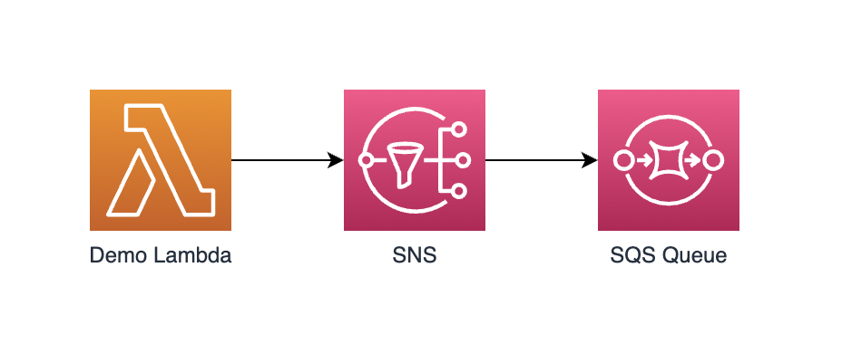 Lambda to SNS to SQS