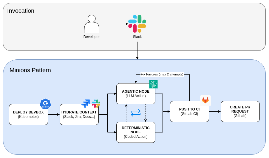 Diagram showing the minions pattern for AI coding agents