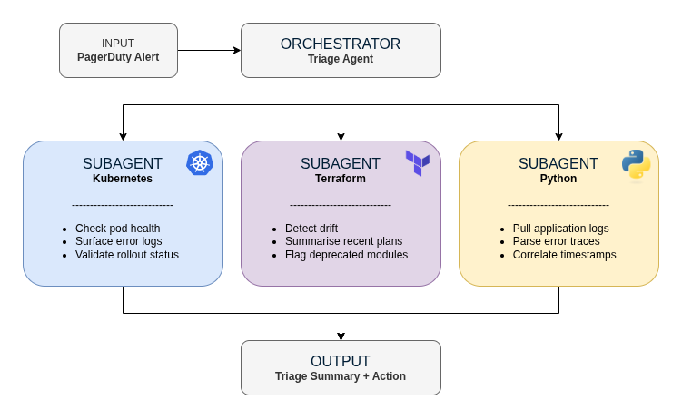 Orchestrator agent managing Kubernetes, Terraform and Python subagents